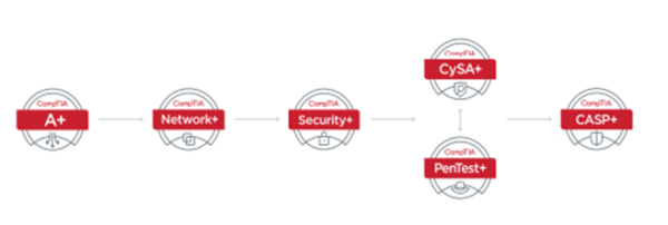 Comptia Security Programa Certificaci N Profesional En Ciberseguridad