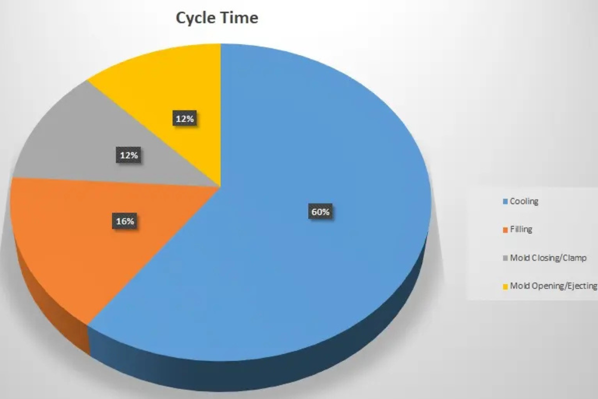 CÓMO USAR LAS GRÁFICAS PARA OPTIMIZAR EL CICLO EN LAS MÁQUINAS DE INYECCIÓN